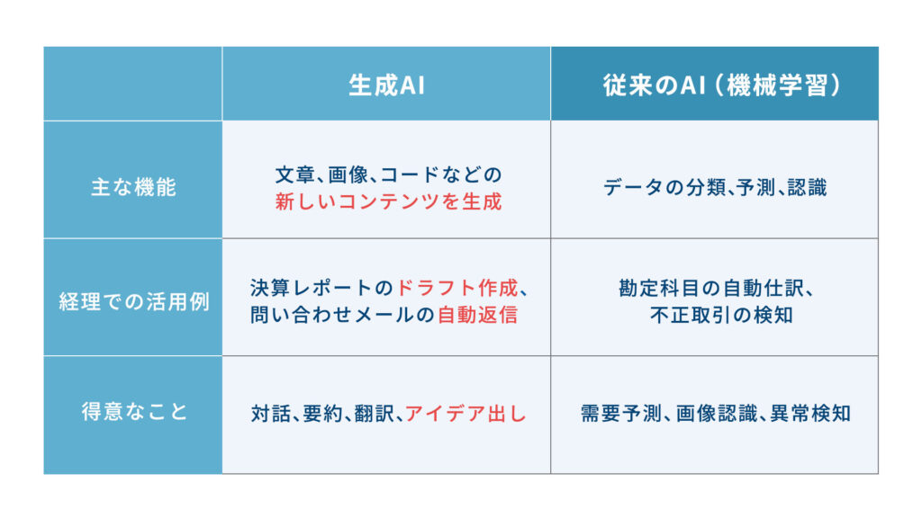 生成AIと従来のAI(機械学習)を経理業務での活用例で比較した表
