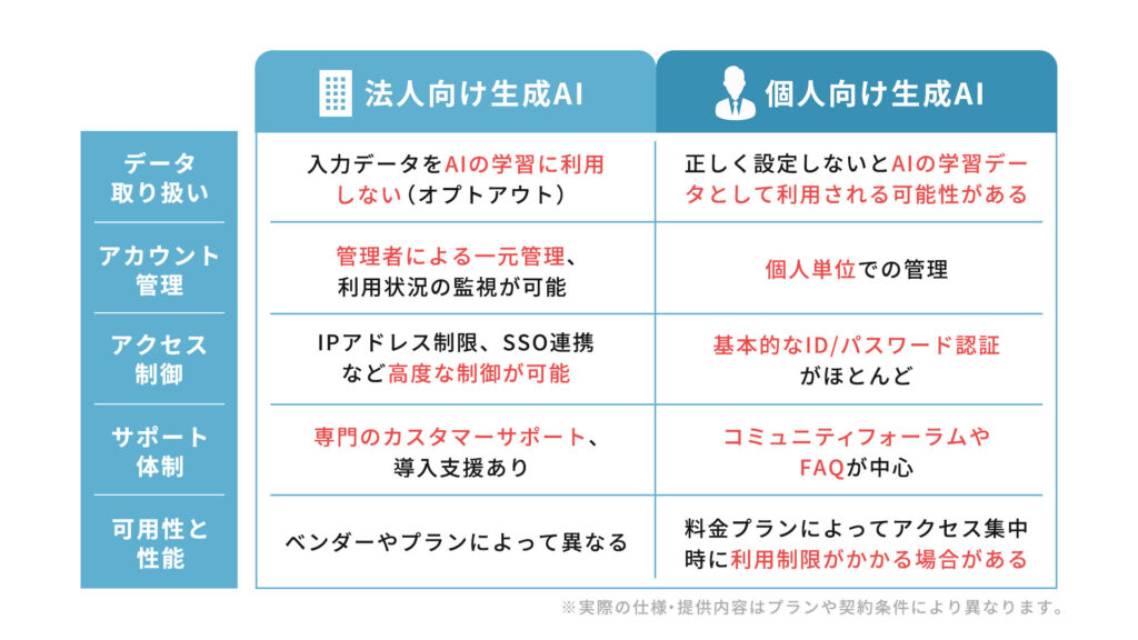 法人向けAIと個人向けサービスの一般的な違い