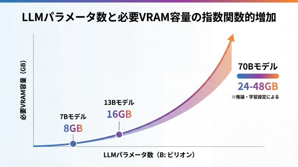 LLMのパラメータ数が大きくなるにつれて、必要となるGPUのVRAM容量が指数関数的に増加する様子を示したグラフ