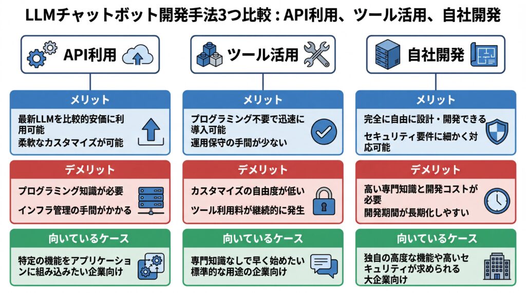 LLMチャットボットの開発手法であるAPI利用、ツール活用、自社開発をメリット、デメリット、向いているケースで比較した表