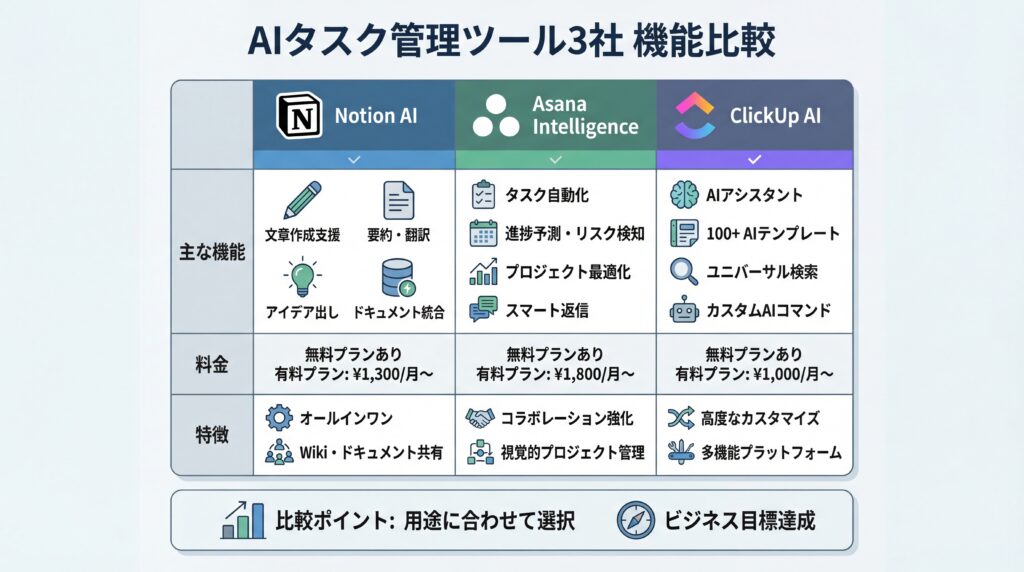 Notion AI、Asana Intelligence、ClickUp AIの主な機能と料金、特徴を比較した表