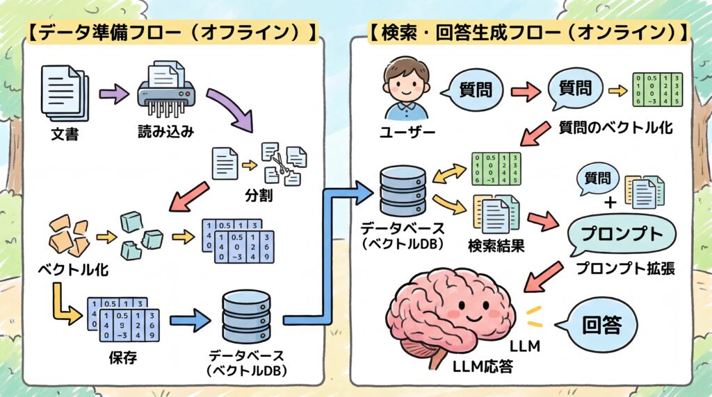 RAGシステムのアーキテクチャを示した図。左側にデータ準備（読み込み、分割、ベクトル化、保存）、右側に検索・回答生成（質問、検索、LLM応答）のフローが描かれている。