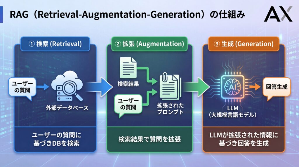 RAGの仕組みを3つのステップでわかりやすく解説