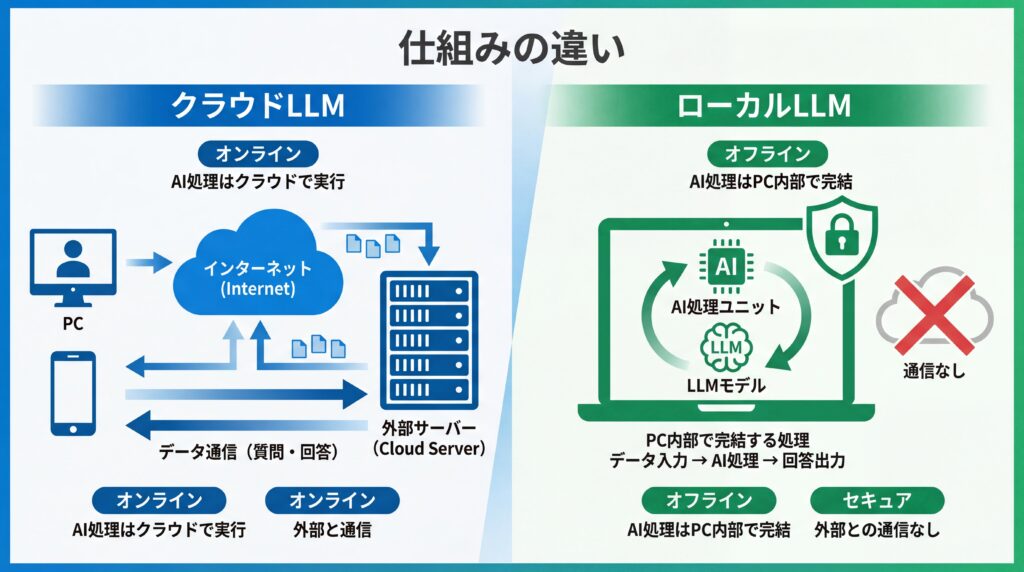 クラウドLLMがインターネット経由で外部サーバーと通信するのに対し、ローカルLLMはPC内部で処理が完結する様子を示した概念図