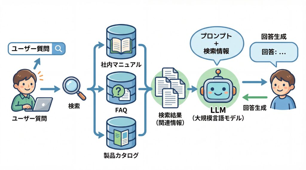 ユーザーの質問を外部データベースで検索し、その結果をLLMに渡して回答を生成するRAGの仕組みを示した図