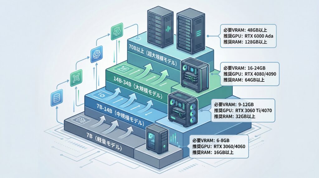 ローカルLLMの7Bから70Bまでの各モデルサイズに対して推奨されるVRAM容量、GPU、RAMをまとめた表
