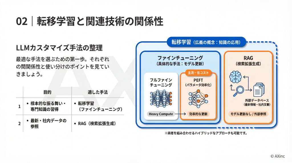 転移学習と関連技術との違い