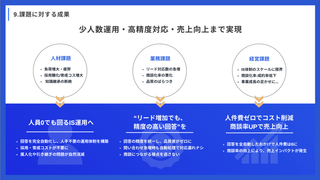 インサイドセールス業務効率化の課題に対する成果