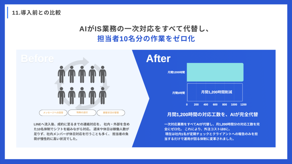 作業時間の変化