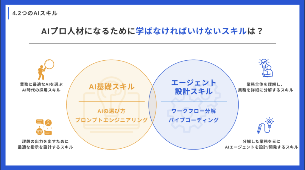 AI導入で経営者が知るべき「2つのスキル」と「3つのステップ」