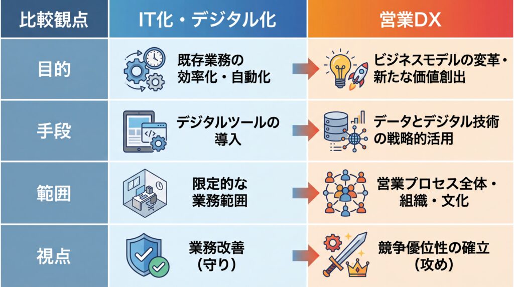 営業DXとIT化・デジタル化の目的や範囲の違いをまとめた比較表