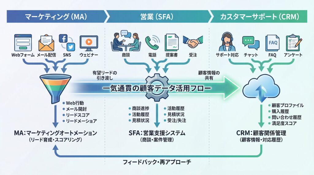 SFA、CRM、MAが連携し、マーケティングから営業、カスタマーサポートまで一気通貫で顧客データを活用する流れを示した図