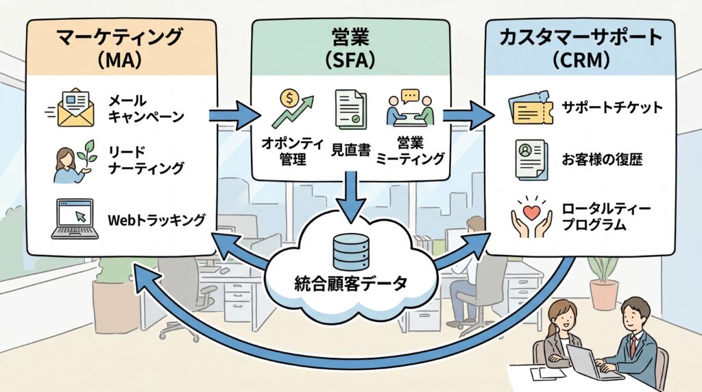 SFA、CRM、MAツールの使い分けを表した図解