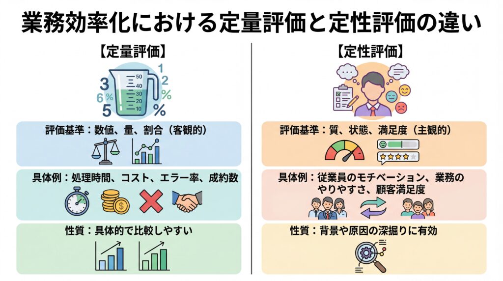 業務効率化における定量評価と定性評価の評価基準や具体例を比較した表